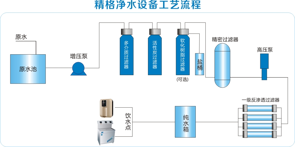 工藝流程